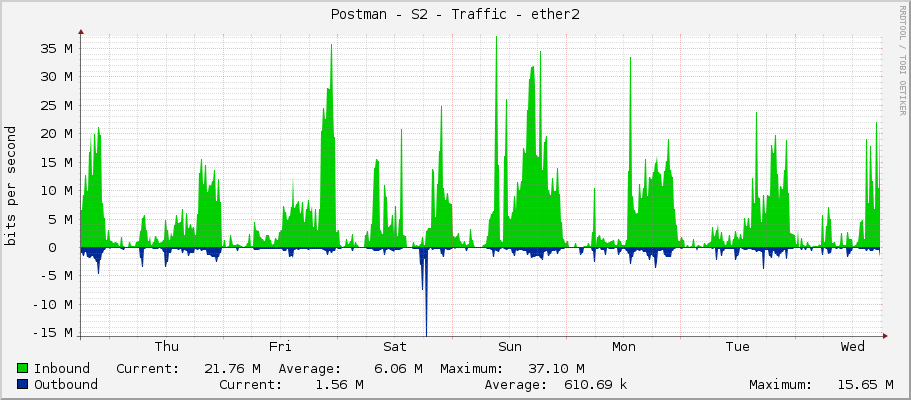 Postman - S2 - Traffic - ether1