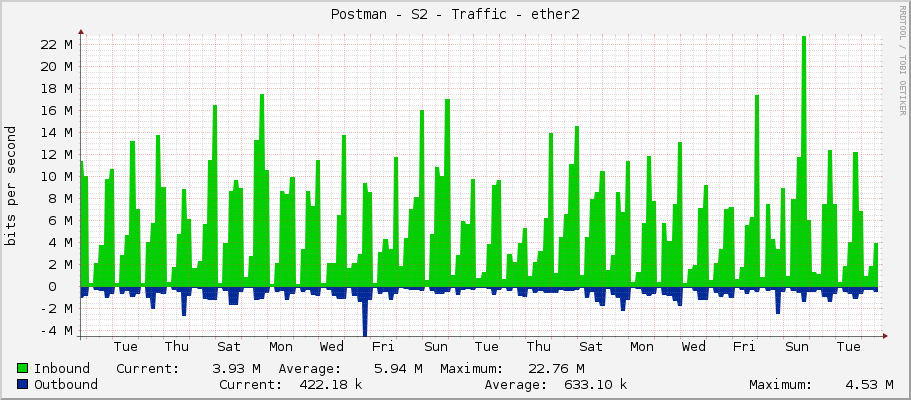 Postman - S2 - Traffic - ether1