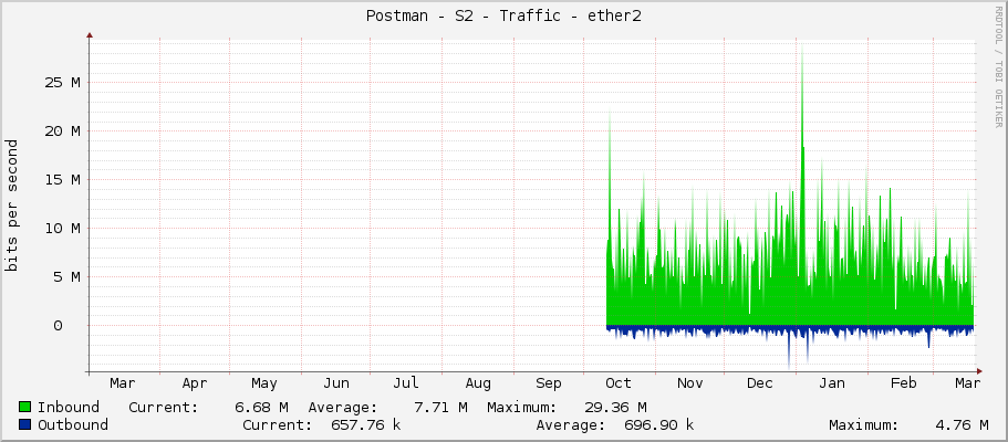 Postman - S2 - Traffic - ether1
