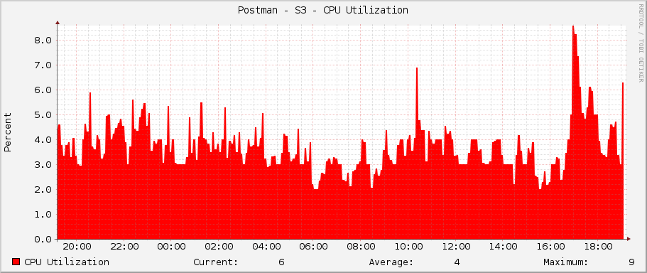 Postman - S3 - CPU Utilization