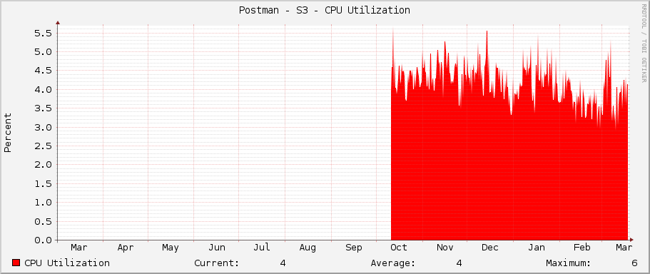 Postman - S3 - CPU Utilization