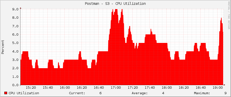 Postman - S3 - CPU Utilization