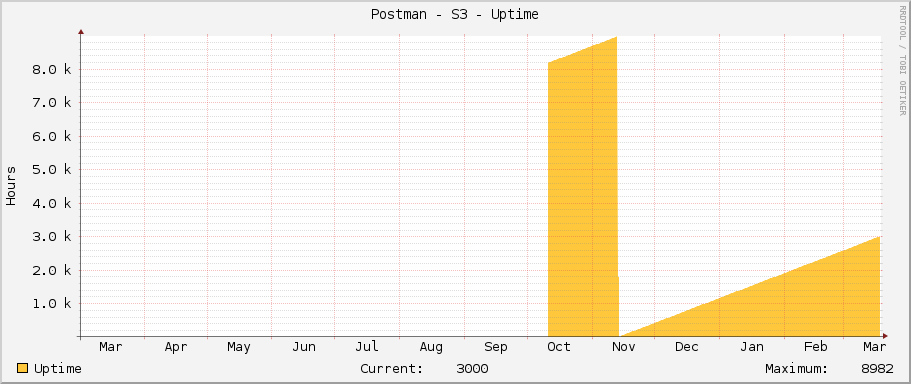Postman - S3 - Uptime