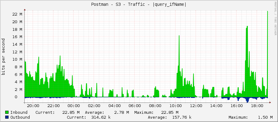 Postman - S3 - Traffic - ether1