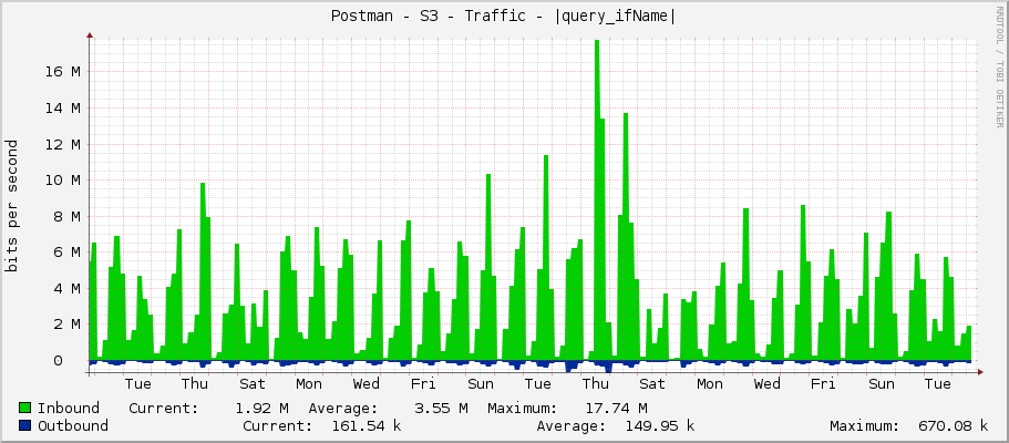 Postman - S3 - Traffic - ether1