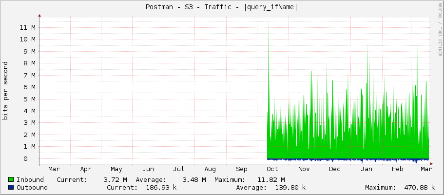 Postman - S3 - Traffic - ether1