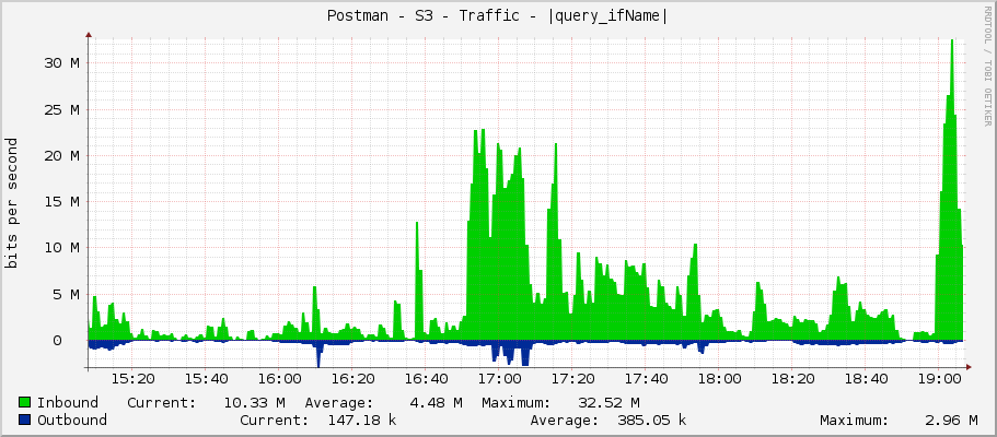 Postman - S3 - Traffic - ether1