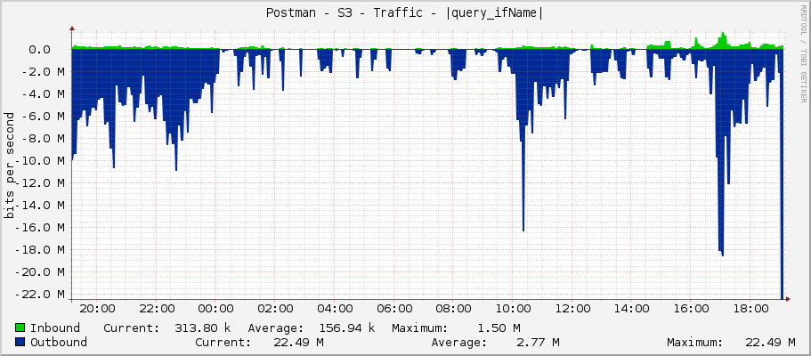 Postman - S3 - Traffic - wlan1