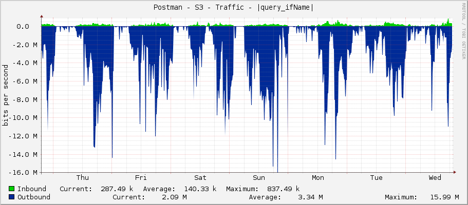 Postman - S3 - Traffic - wlan1
