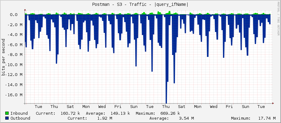 Postman - S3 - Traffic - wlan1