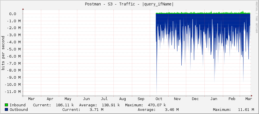Postman - S3 - Traffic - wlan1