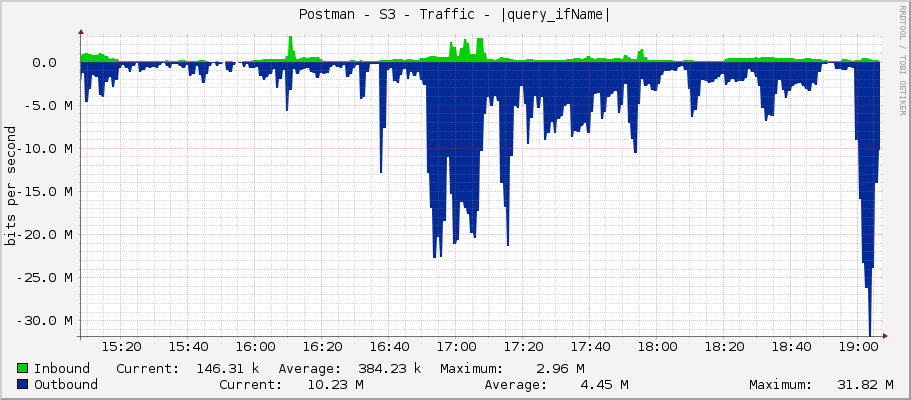 Postman - S3 - Traffic - wlan1