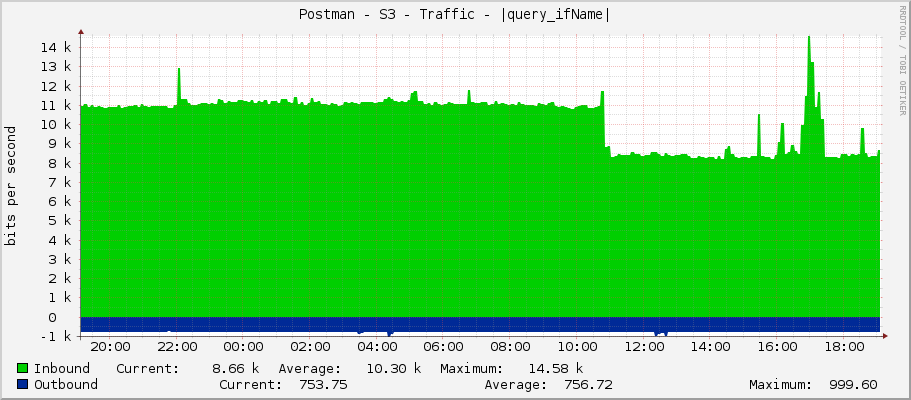Postman - S3 - Traffic - bridge1