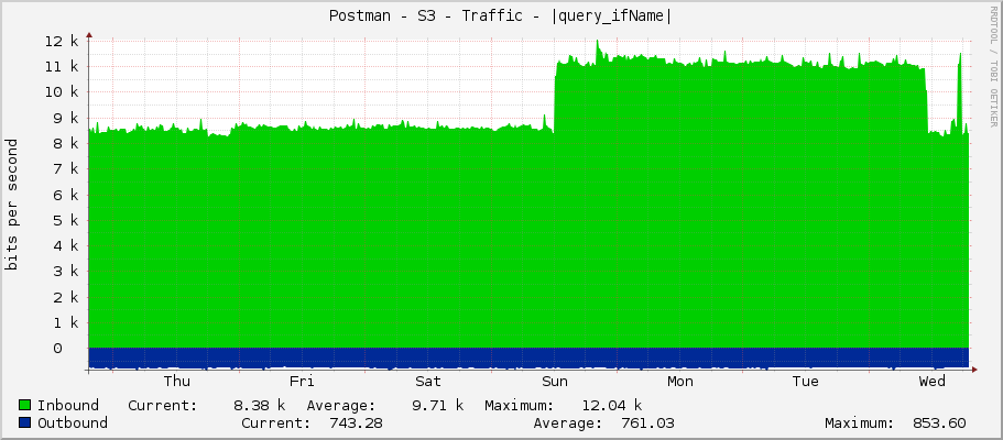 Postman - S3 - Traffic - bridge1