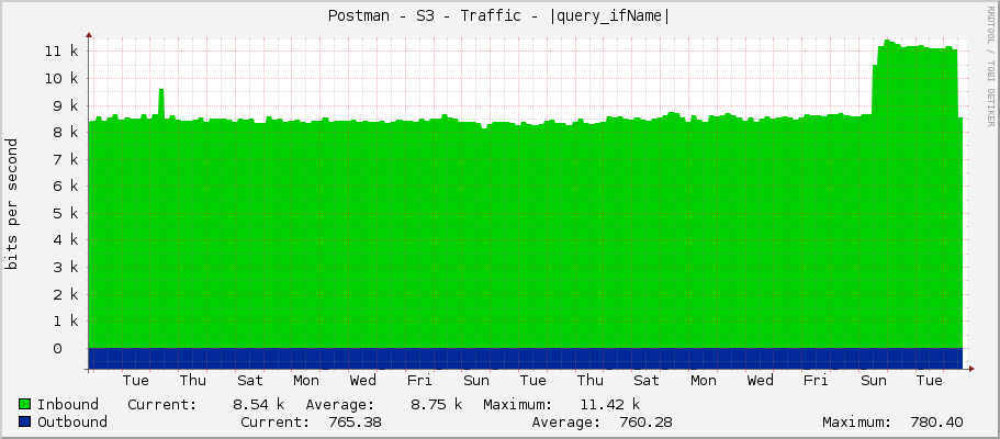 Postman - S3 - Traffic - bridge1