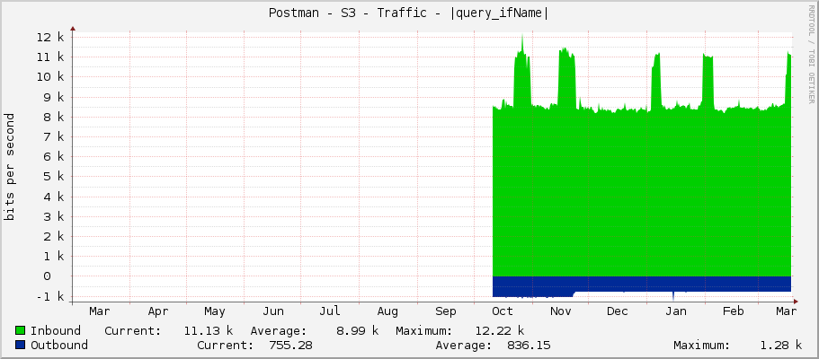 Postman - S3 - Traffic - bridge1