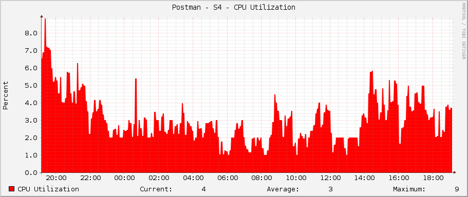 Postman - S4 - CPU Utilization