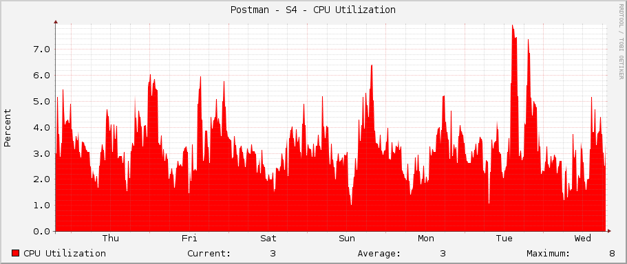 Postman - S4 - CPU Utilization