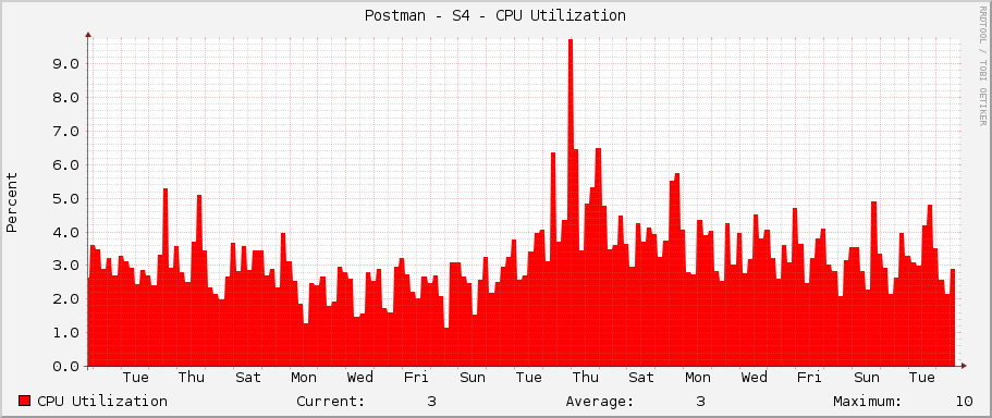 Postman - S4 - CPU Utilization