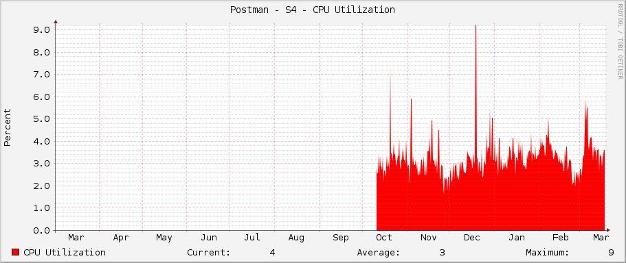 Postman - S4 - CPU Utilization