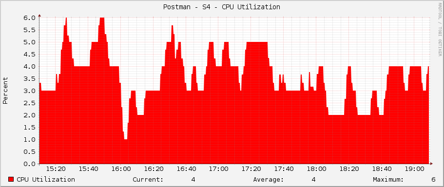 Postman - S4 - CPU Utilization