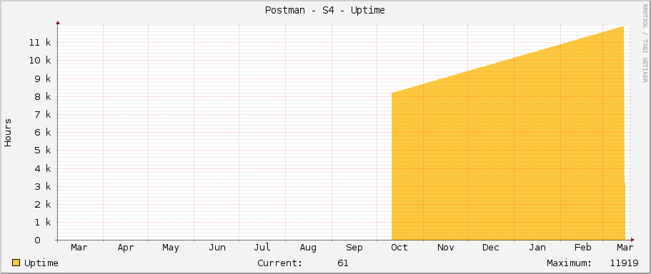 Postman - S4 - Uptime