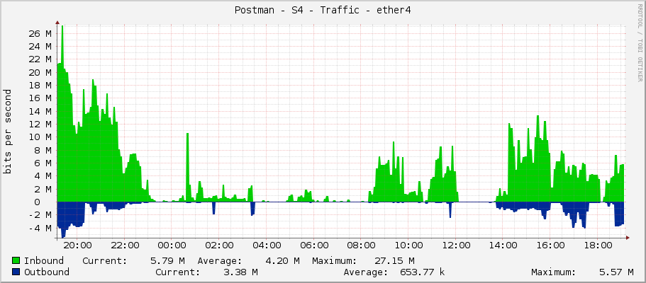 Postman - S4 - Traffic - ether1