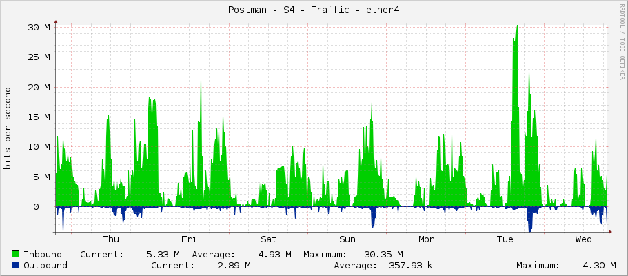 Postman - S4 - Traffic - ether1