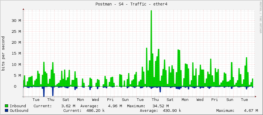 Postman - S4 - Traffic - ether1