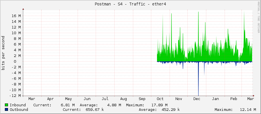 Postman - S4 - Traffic - ether1