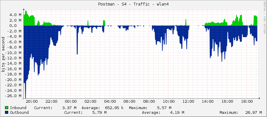 Postman - S4 - Traffic - wlan1