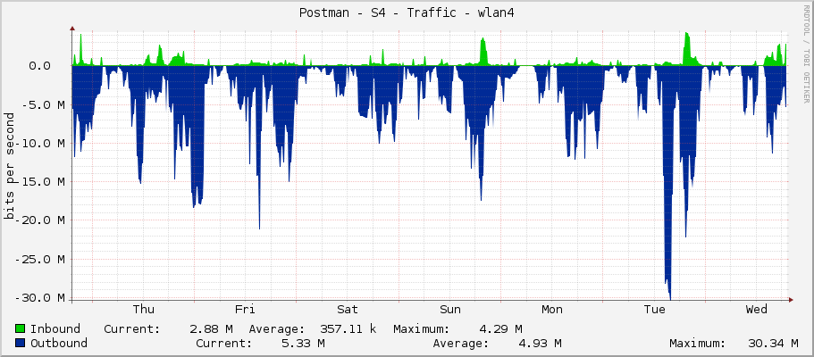 Postman - S4 - Traffic - wlan1