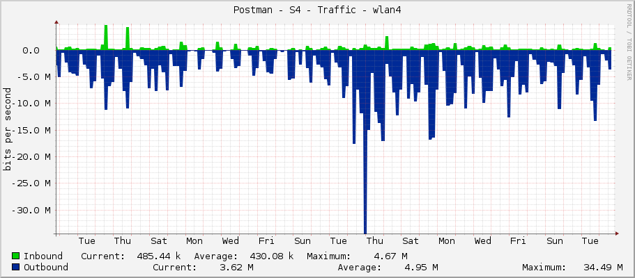 Postman - S4 - Traffic - wlan1