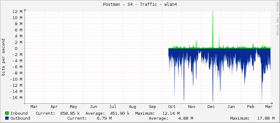 Postman - S4 - Traffic - wlan1