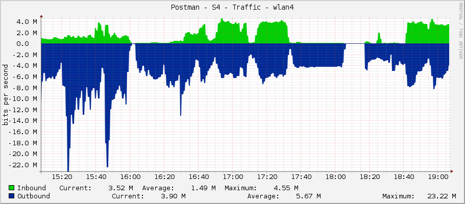 Postman - S4 - Traffic - wlan1