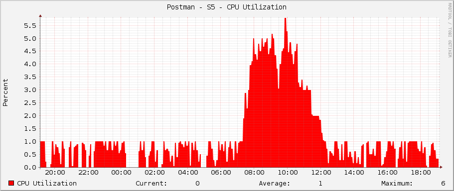 Postman - S5 - CPU Utilization