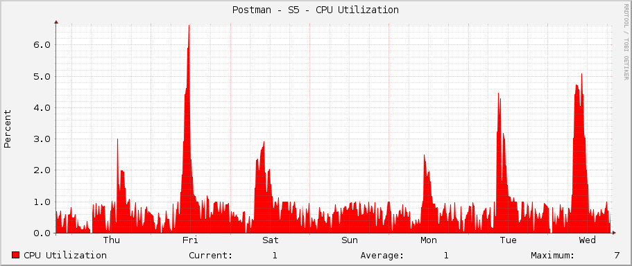 Postman - S5 - CPU Utilization