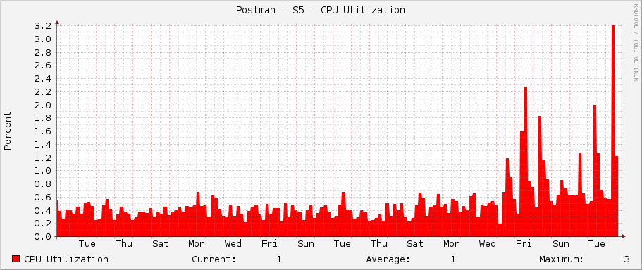Postman - S5 - CPU Utilization