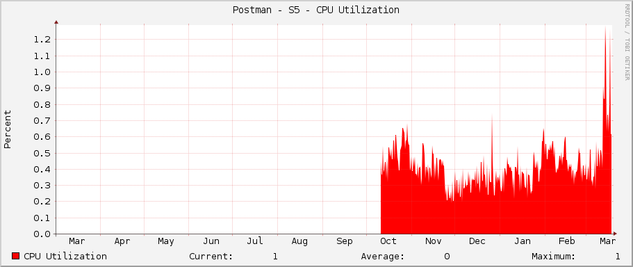 Postman - S5 - CPU Utilization