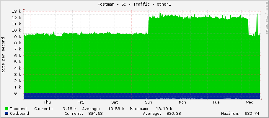 Postman - S5 - Traffic - ether1