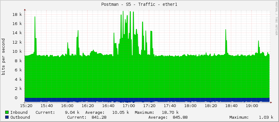 Postman - S5 - Traffic - ether1