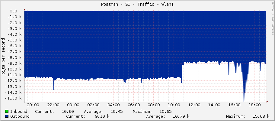 Postman - S5 - Traffic - wlan1