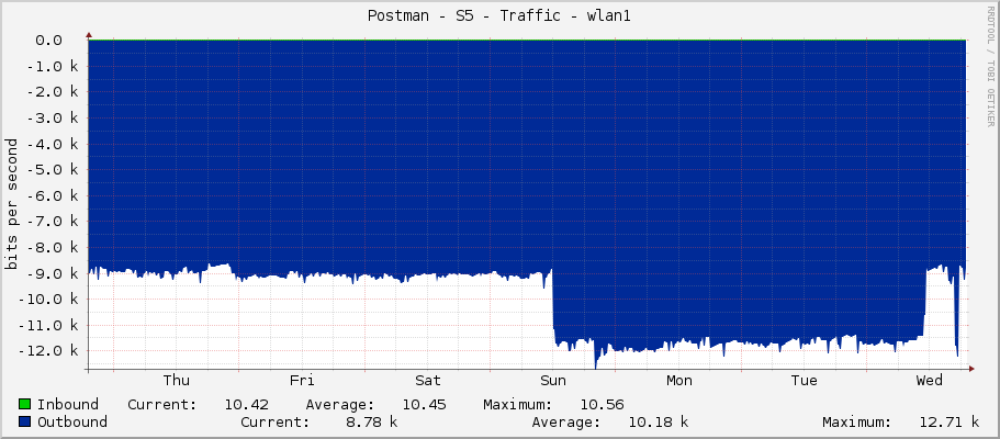 Postman - S5 - Traffic - wlan1