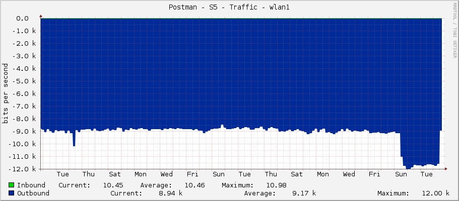 Postman - S5 - Traffic - wlan1