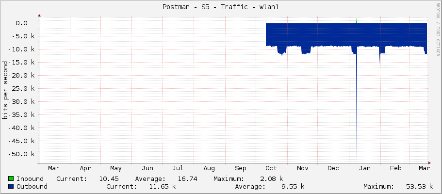 Postman - S5 - Traffic - wlan1