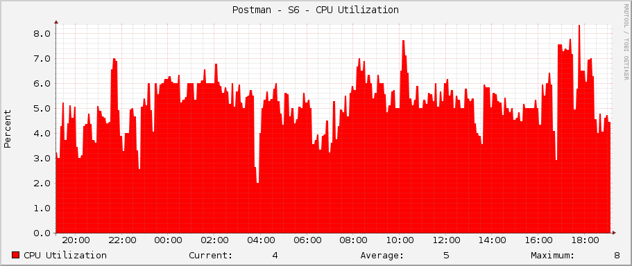 Postman - S6 - CPU Utilization