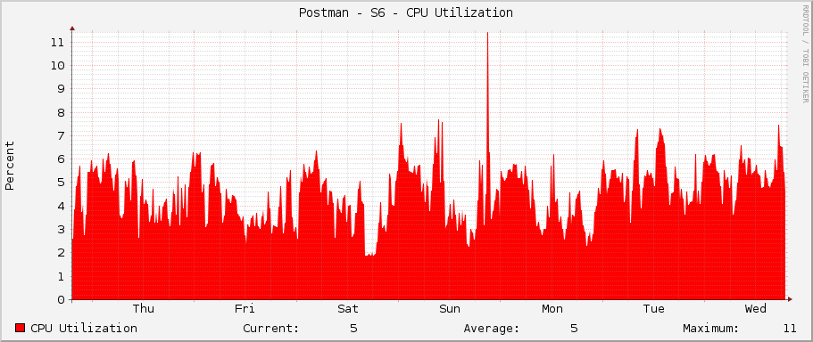 Postman - S6 - CPU Utilization