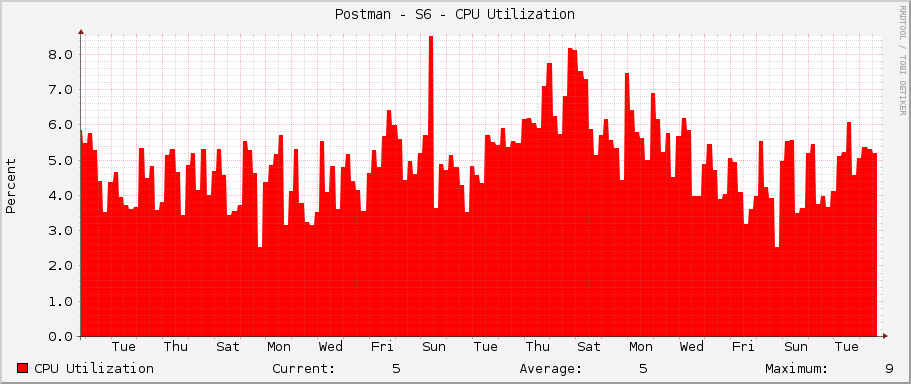 Postman - S6 - CPU Utilization