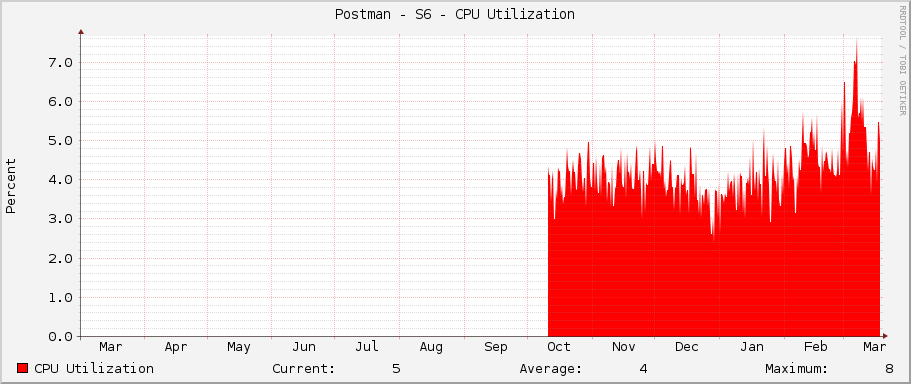 Postman - S6 - CPU Utilization