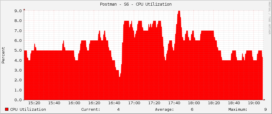 Postman - S6 - CPU Utilization